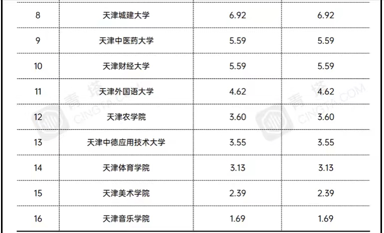 天津市地方高校2021年经费排名：4所大学超10亿，天津师范大学第2