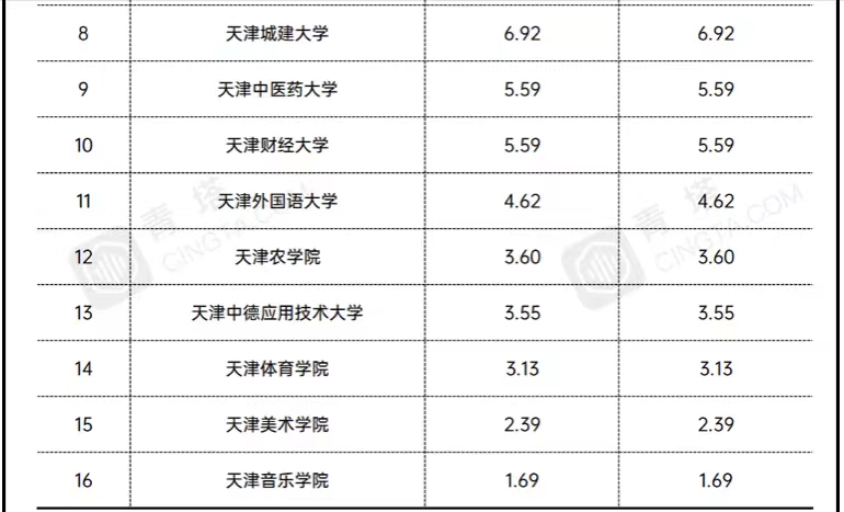 天津市地方高校2021年经费排名：4所大学超10亿，天津师范大学第2