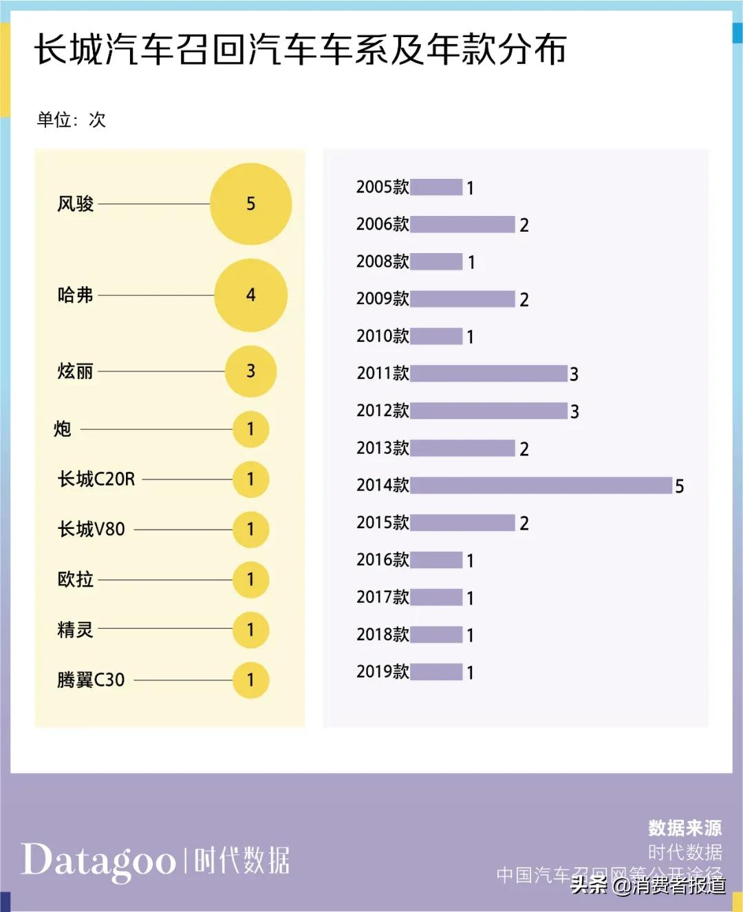 数据解读近 13 年长城汽车 6886 条投诉，长城 C30 投诉量最多