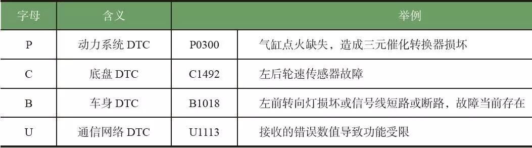 “干货”手把手带您看懂汽车故障码