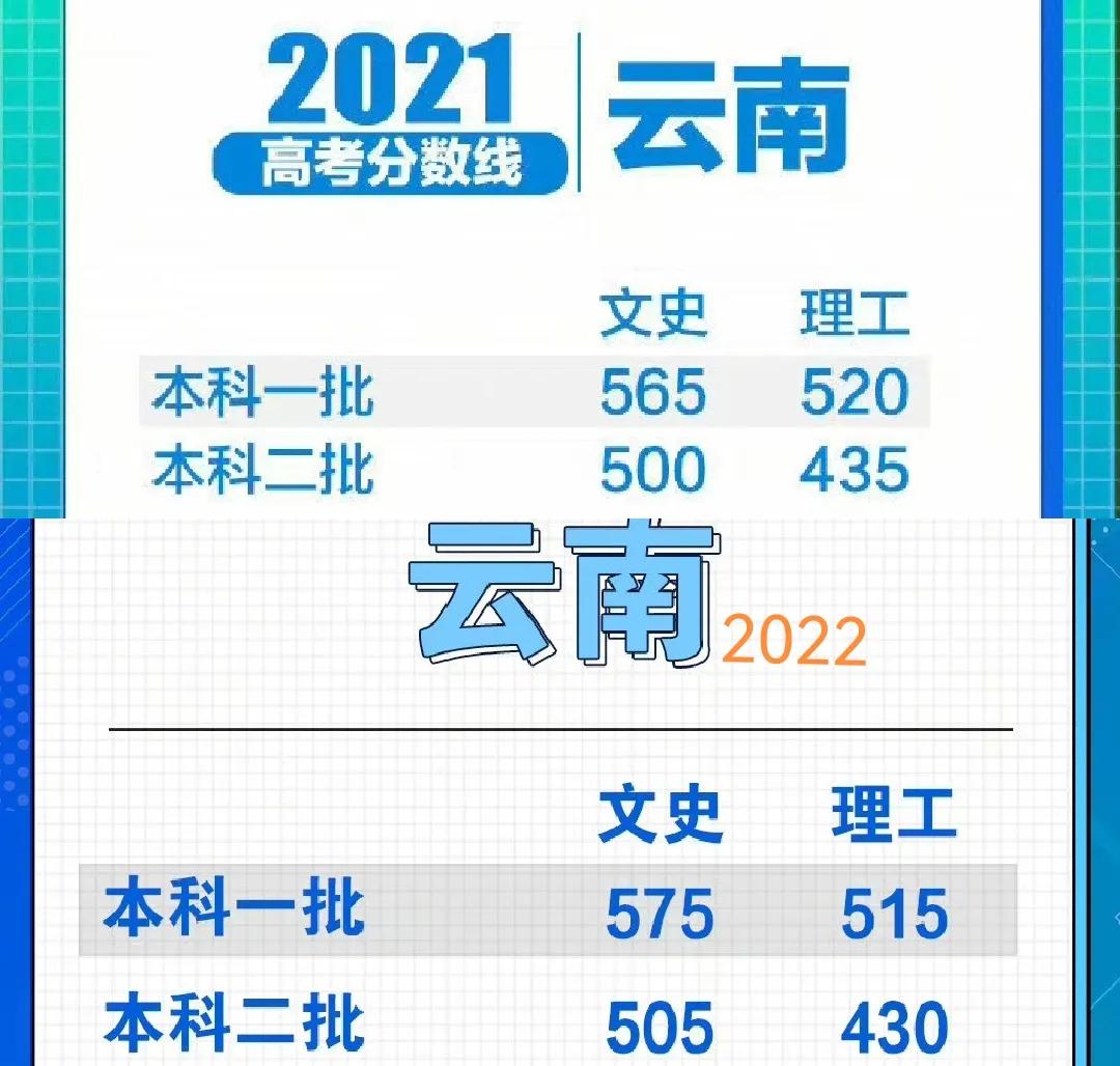8省2022高考分数线出炉，云南夺魁，500分“喜提大专”