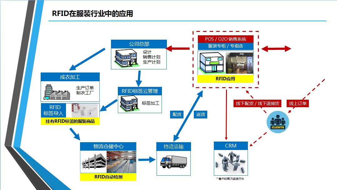 铨顺宏RFID：射频技术应用在服装资产管理上有什么作用