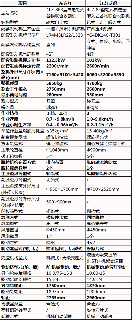 8公斤小麥收割機，東方紅vs江蘇沃得，配置差別真不小