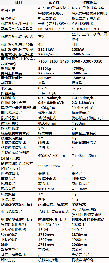 8公斤小麦收割机，东方红vs江苏沃得，配置差别真不小