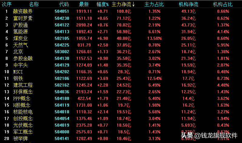 指数震荡上行，煤炭、氢能源等表现强势