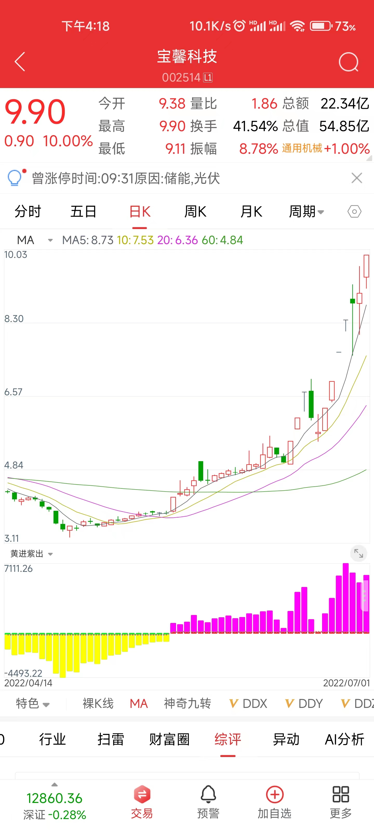 宝馨科技运行已成功!每日集合竞价最重要的5分钟,首板发力:新北洋
