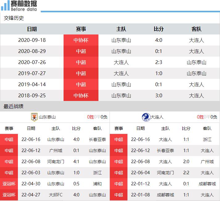 CCTV5直播山东泰山vs大连人：卫冕冠军遇上压着打 郝伟PK谢晖