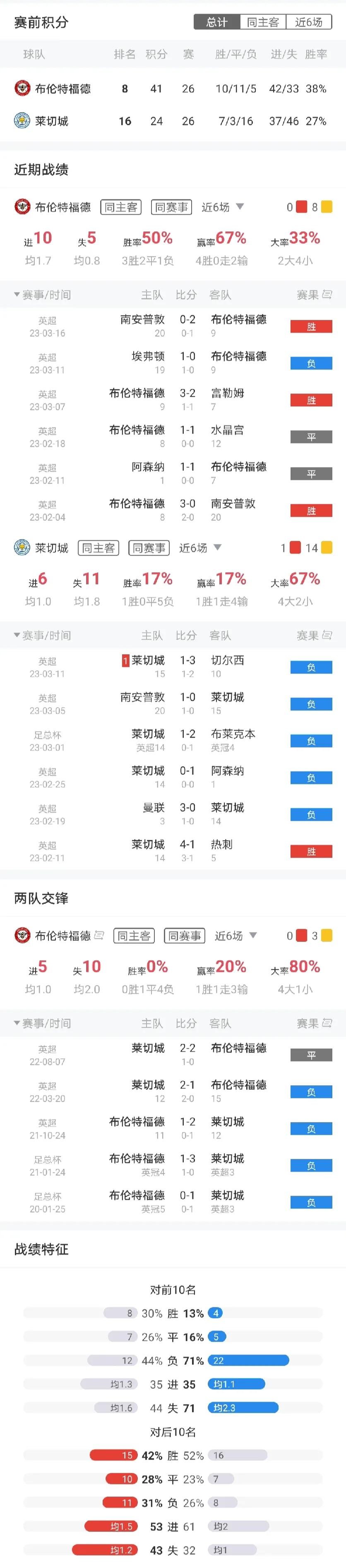 周末英超怎么看（周六英超-切爾西 VS 埃弗頓+狼隊 VS 利茲聯+布倫特 VS 萊切城+英冠4場）