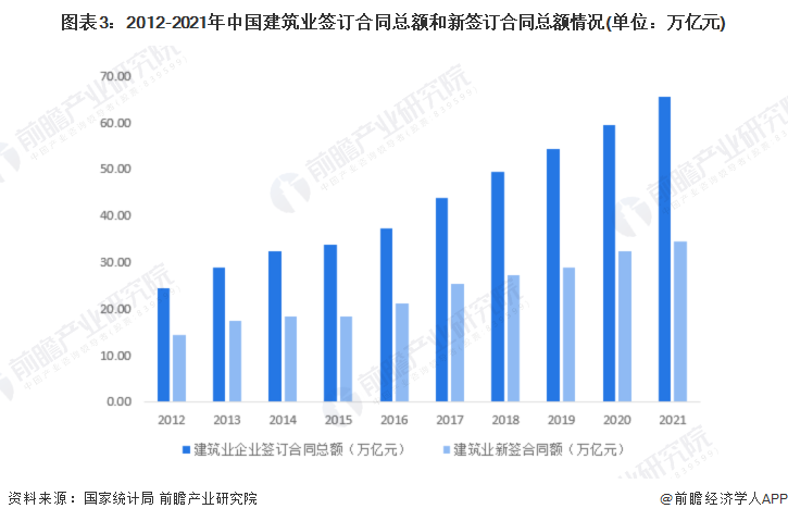 2022年中国建筑设计市场需求现状及发展趋势分析