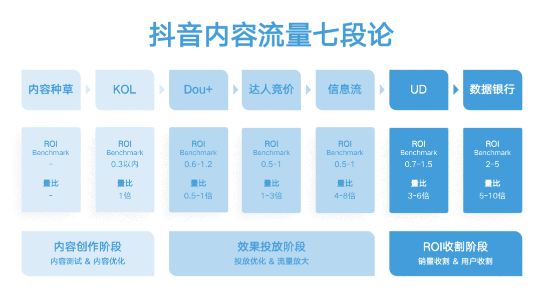 抖音體系運營7-效果投流攻略,附抖音七大投流產品及核心策略