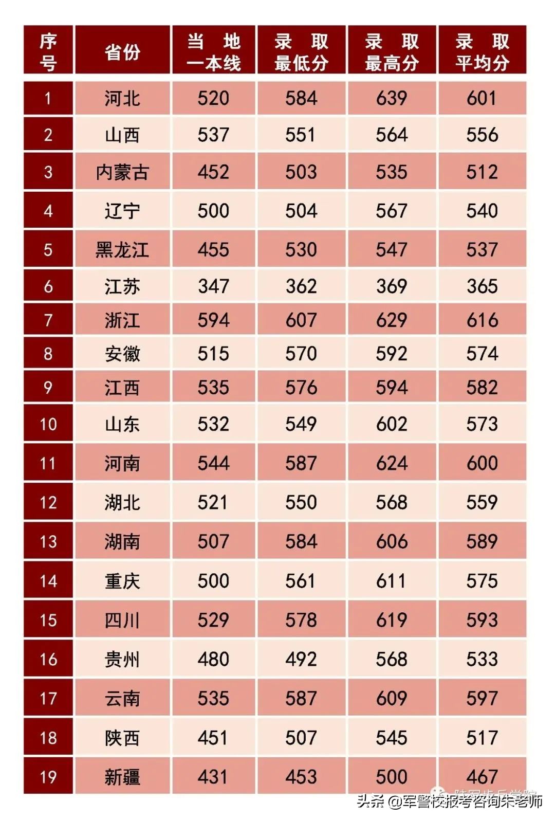 中央陸軍軍官學校分數線（重磅！2022年高考家長須知！全軍27所軍校近3年錄取分數線）