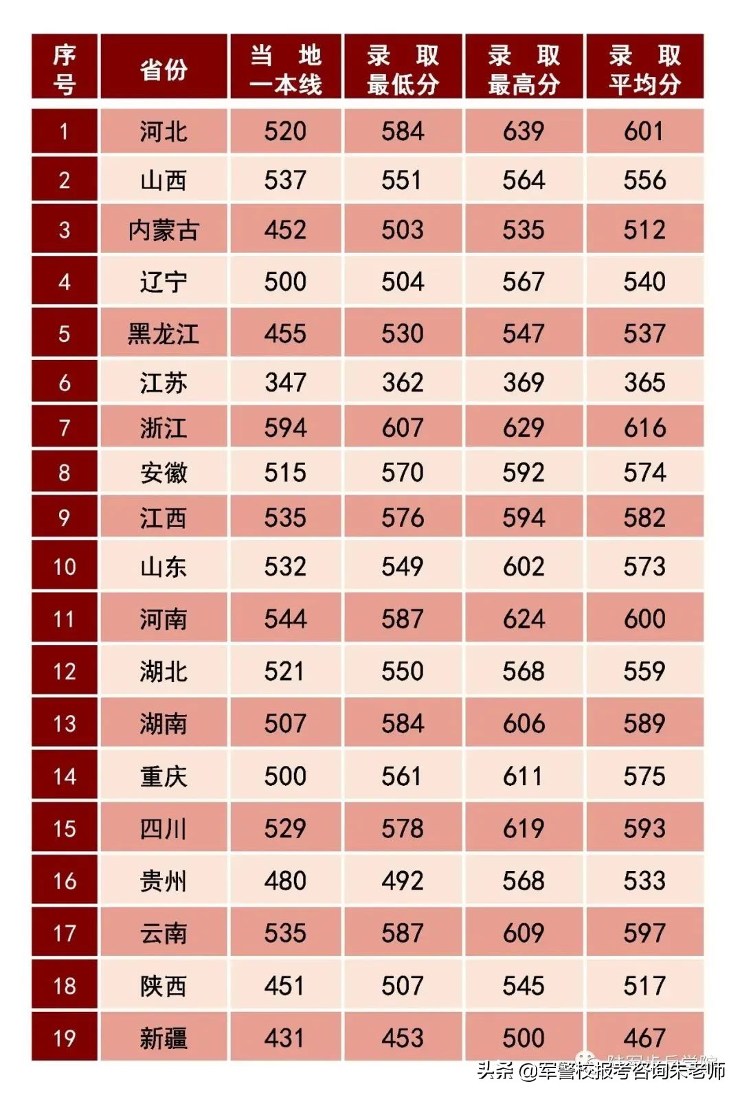 中央陆军军官学校分数线（重磅！2022年高考家长须知！全军27所军校近3年录取分数线）