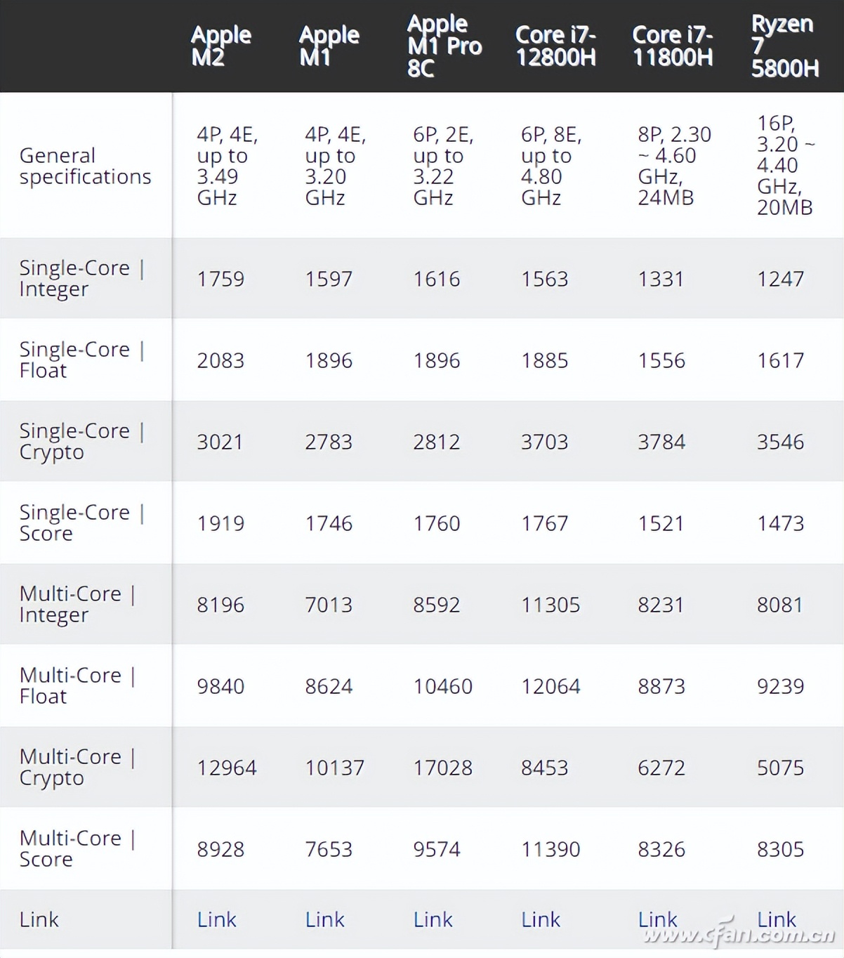 比第12代酷睿i7-12800H还要强？苹果Apple M2理论跑分曝光