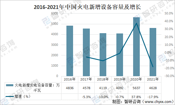 2021年中国火电行业发展回顾：火力发电装机容量稳定增长「图」