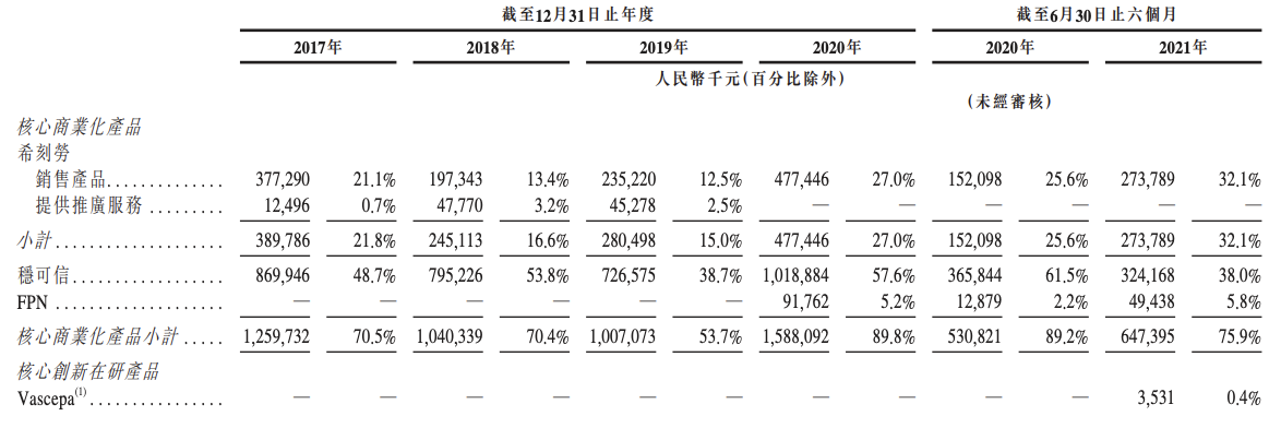 亿腾医药再冲刺赴港上市：有六种核心产品，上半年净利润骤降38%