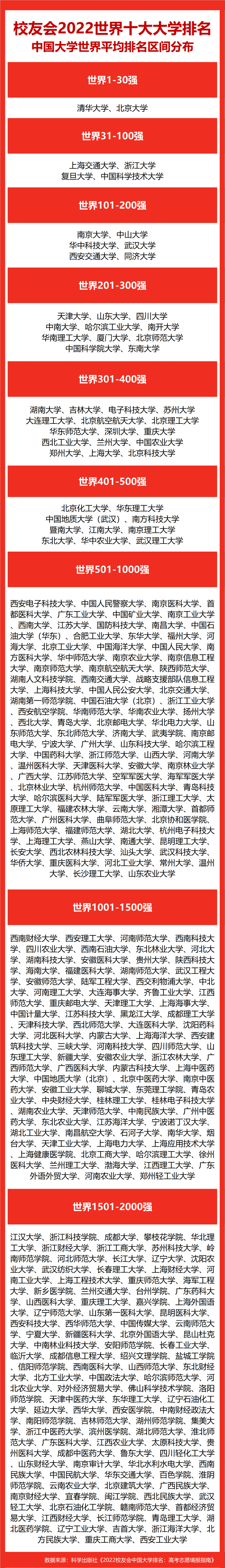 校友会2022世界十大大学排名985工程大学世界排名，复旦大学前五