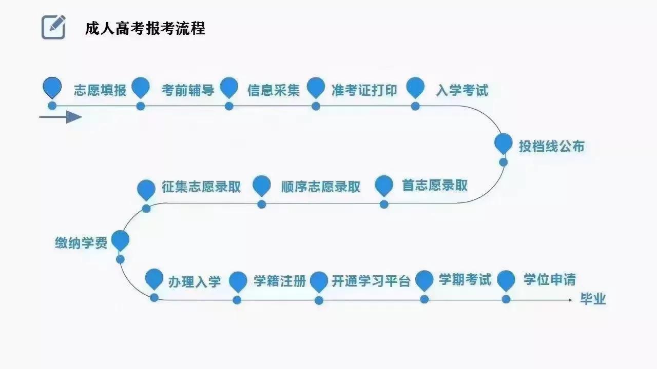 山东成考网报名方式：山东省成人高考的报考流程-第1张图片-专升本网