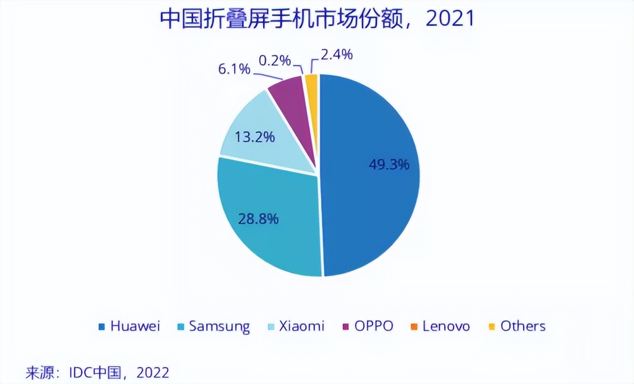 不愿舍弃续航、高刷屏的年轻人，真的会选择折叠屏吗？