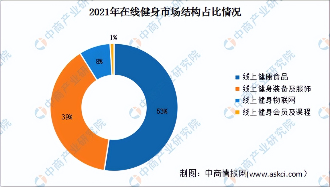 2022年中国健身行业市场前景及投资研究预测报告