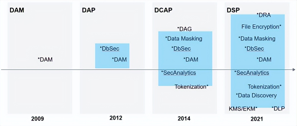 第一期：深度解剖数据安全平台（DSP）的“前世今生”