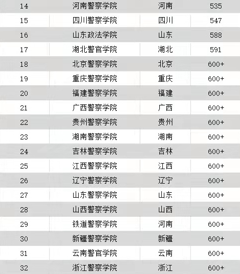 警校錄取分?jǐn)?shù)線_警校錄取分?jǐn)?shù)線_分?jǐn)?shù)低的二本警校