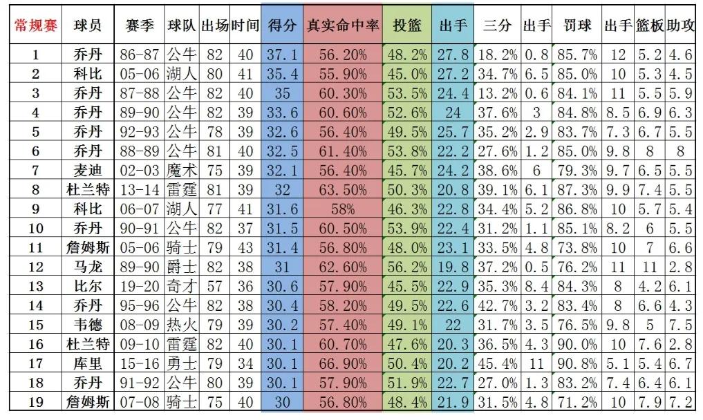 nba顶级球员需要哪些条件(NBA顶尖得分手如何分档？全面分析让你信服)