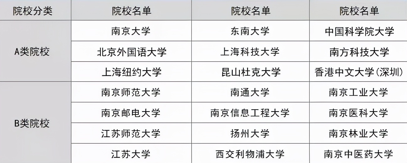 报考「综评院校」必须了解的几个申请细节！2022高考生注意