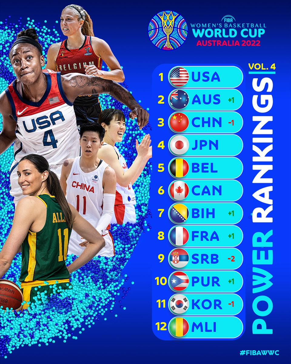 fiba世界杯(FIBA更新女篮世界杯战力榜：中国排第三 美国居榜首澳大利亚列次席)