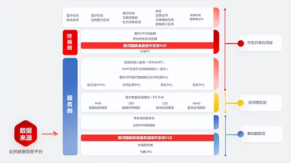 麒麟软件推出医疗行业数据共享解决方案，迈入无纸化新时代