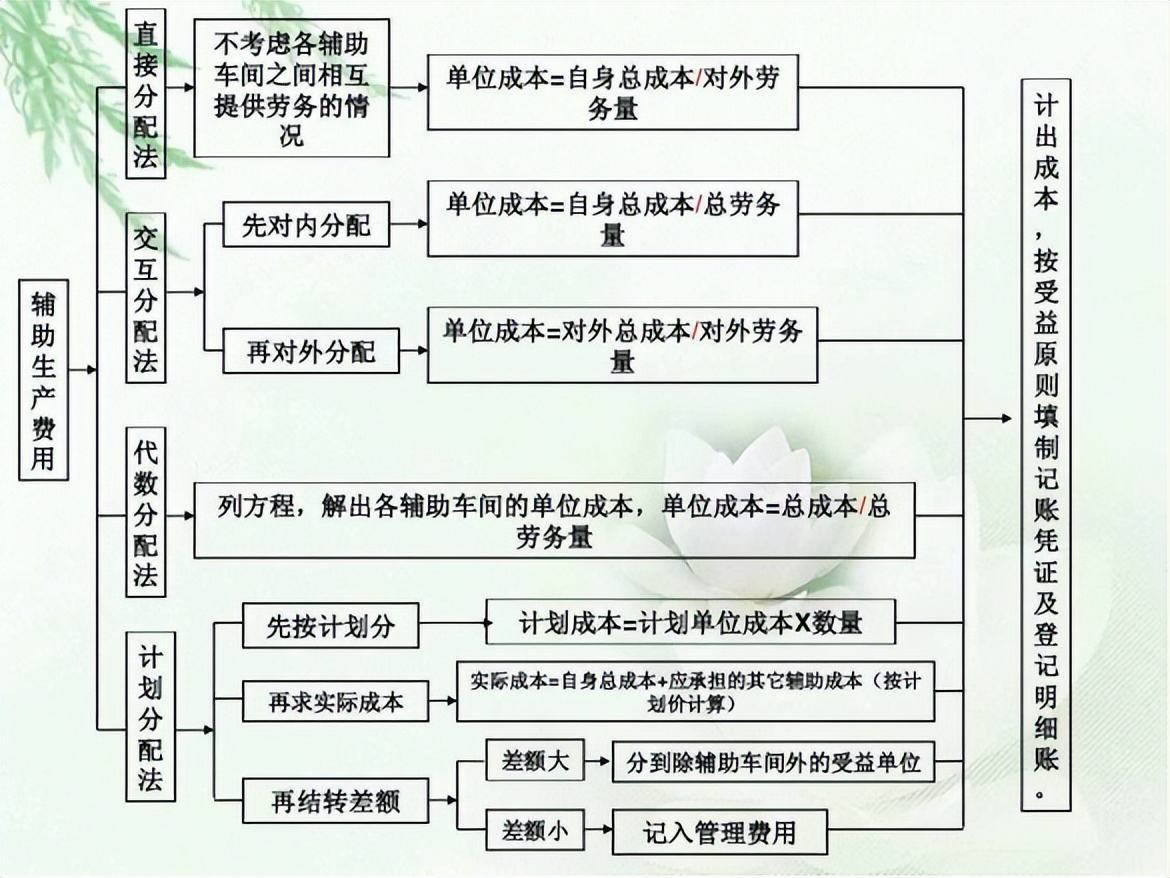 发现一上海28岁女成本会计，做的完整版成本核算流程图，十分详细