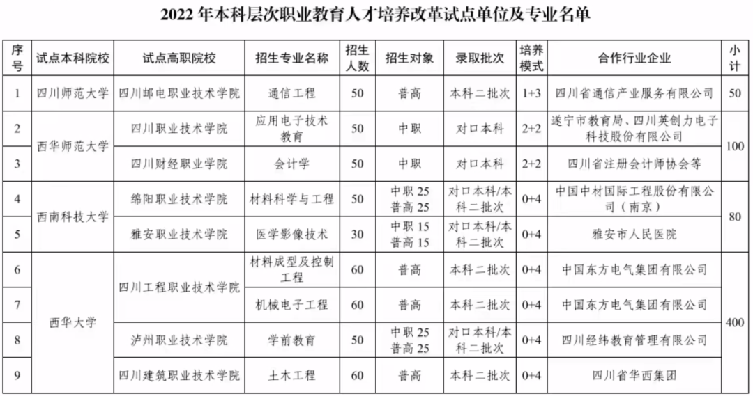 四川2022 年本科层次职业教育人才培养改革试点项目计划出炉