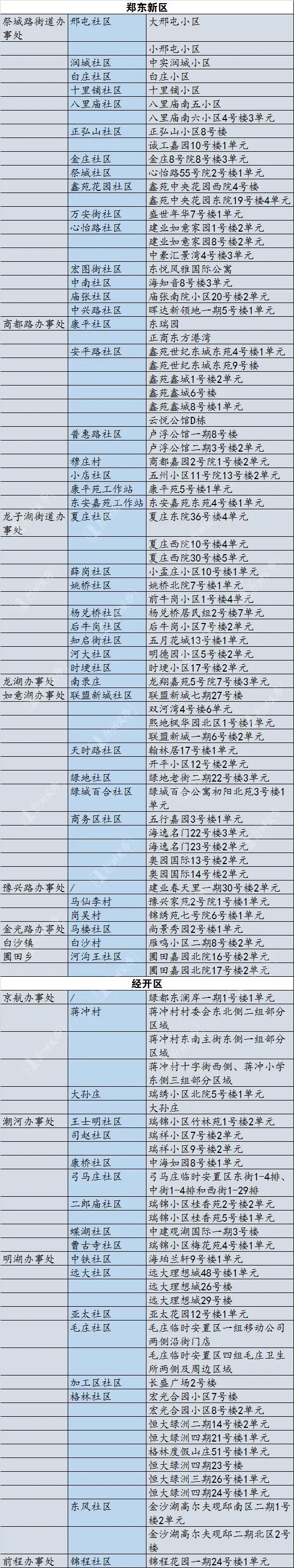 郑州风险地区划分最新查询（郑州风险地区名单）-第5张图片-科灵网