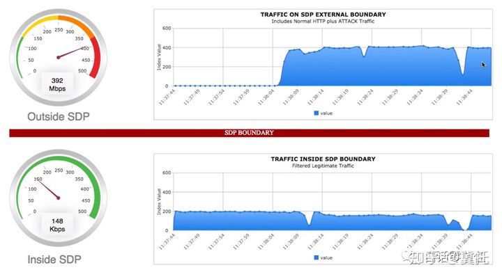 零信任的SDP技术到底有多能打？