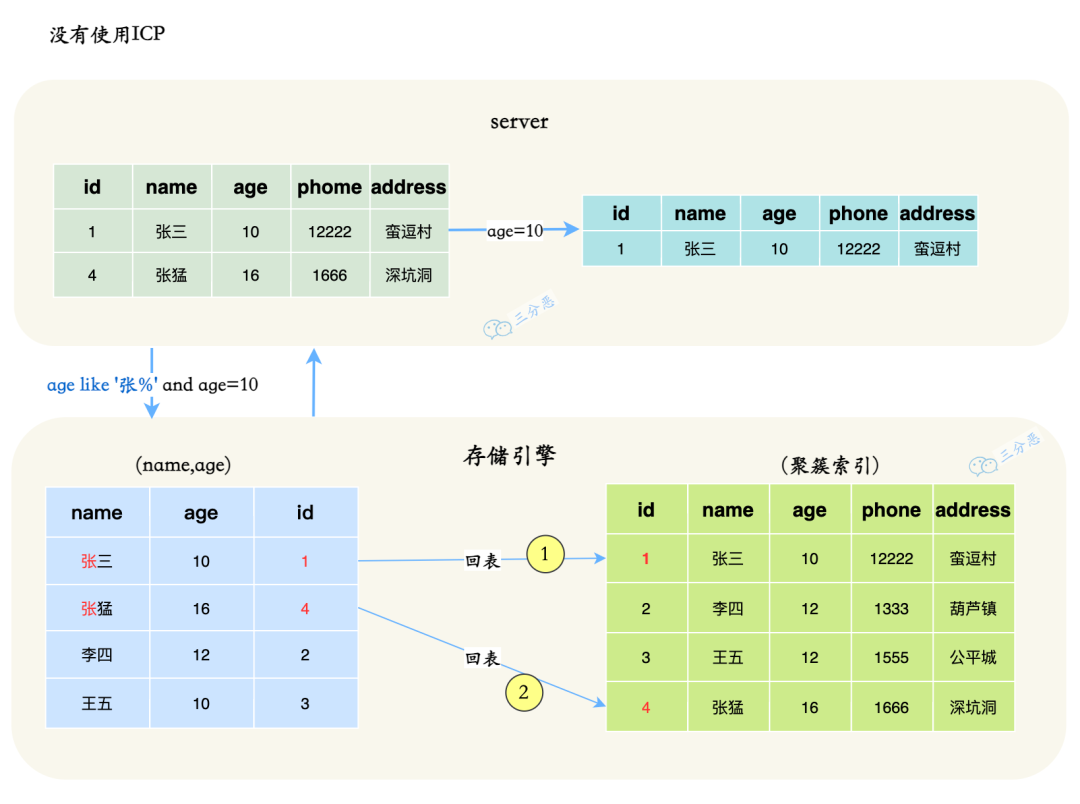 面渣逆袭：MySQL六十六问，两万字+五十图详解！有点六