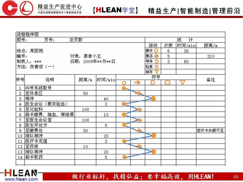 IE七大手法之流程法