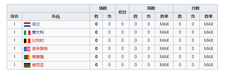 女子排球世界联赛(2022年世界女子排球锦标赛竞赛队伍、比赛日程、排名规则)