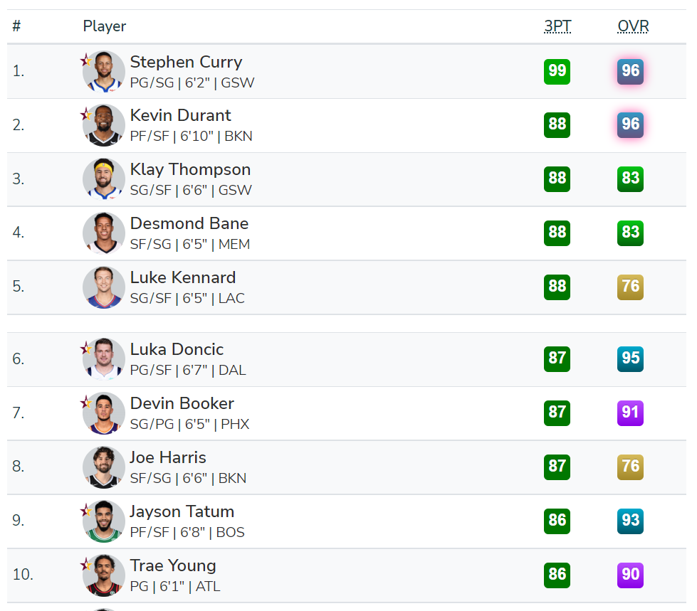2k自建球員薪資修改（NBA 2K23球員能力評分和球隊評級全方位介紹）