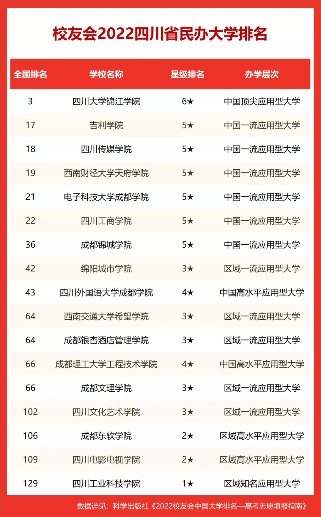 2022四川省大学排名，四川大学第一，电子科技大学挺进全国30强