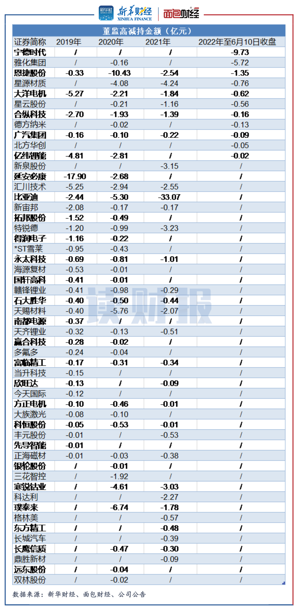 读财报丨宁德时代高管“减持”透视：“左手倒右手”信披存瑕疵，多家产业链公司大额减持