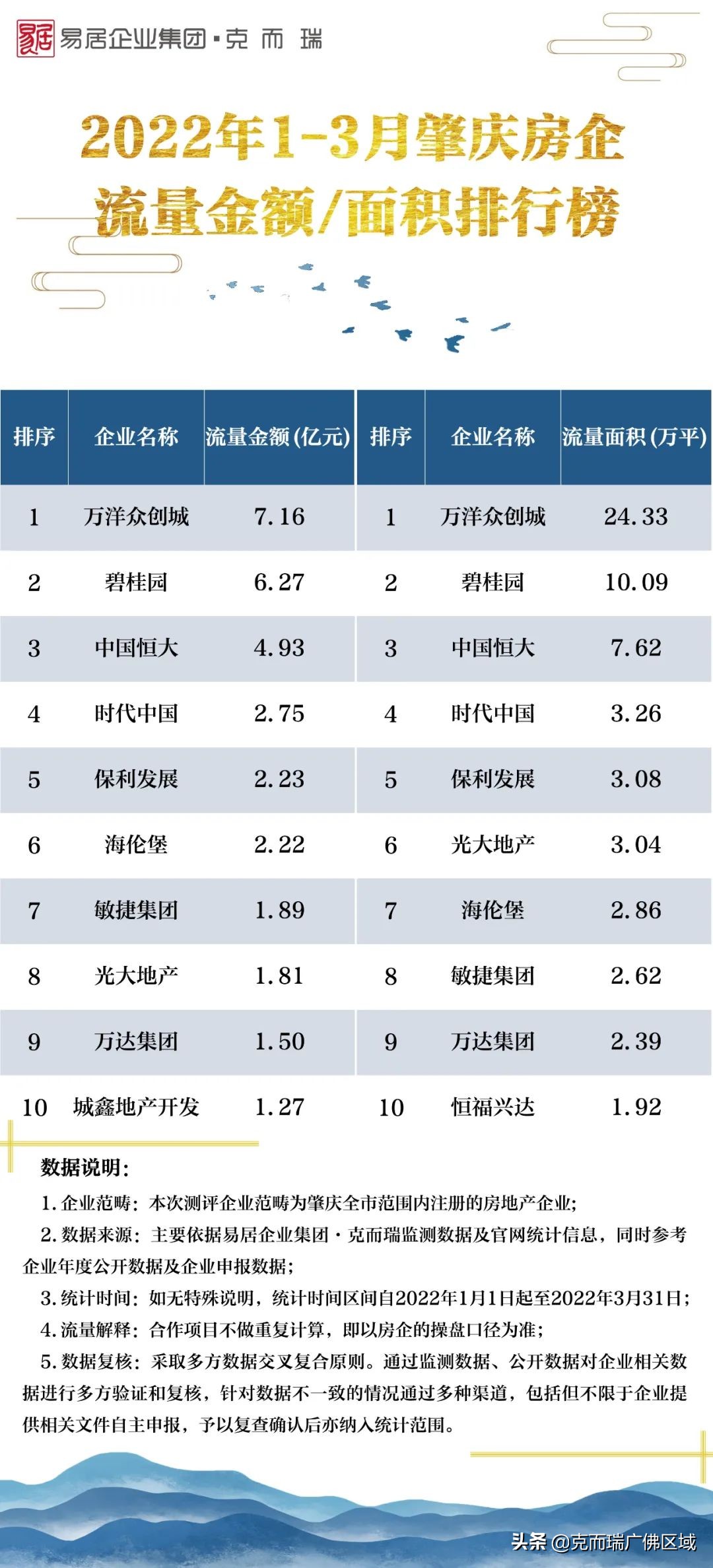 湛江房地产公司实力榜（暴跌！8城楼市晒出同比？2022年1-3月泛粤西北房企榜公布）