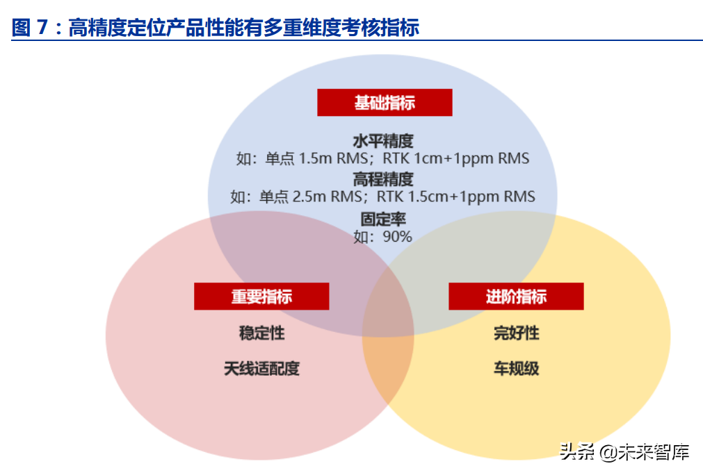 汽车高精度定位行业专题:汽车智能化的从0到1,高精度定位全景结构