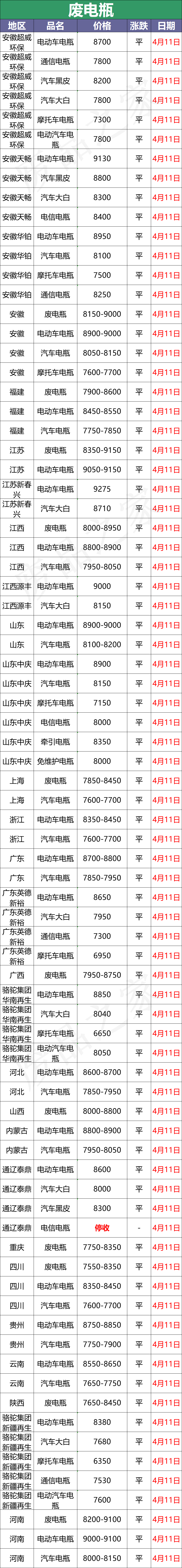 4月11日全国重点废电瓶企业参考价格及明日行情预测（附价格表）