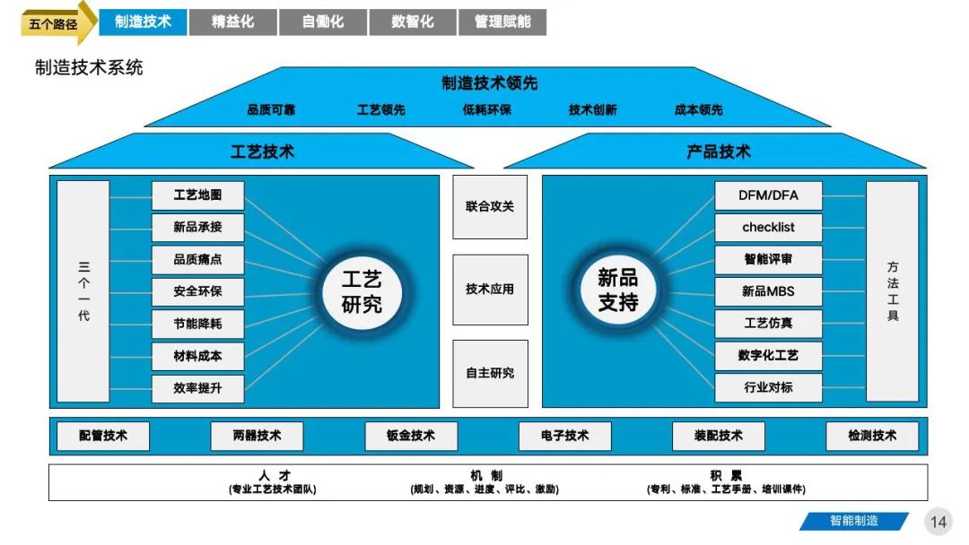 智能工厂三年期规划建设案例分享 