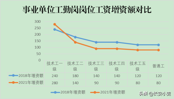 事业单位工勤岗人员2021年工资（岗位+薪级）普调介绍