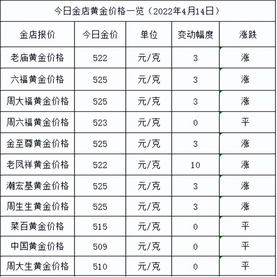 「金价金店」今日黄金价格多少一克（已涨至525元，各大金店黄金价格多少一克了）