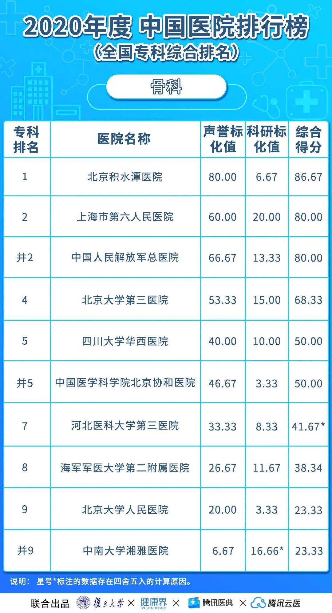 中国医院排行榜(2020年度复旦版)丨收藏