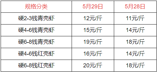 海鲜市场小龙虾价格表2022