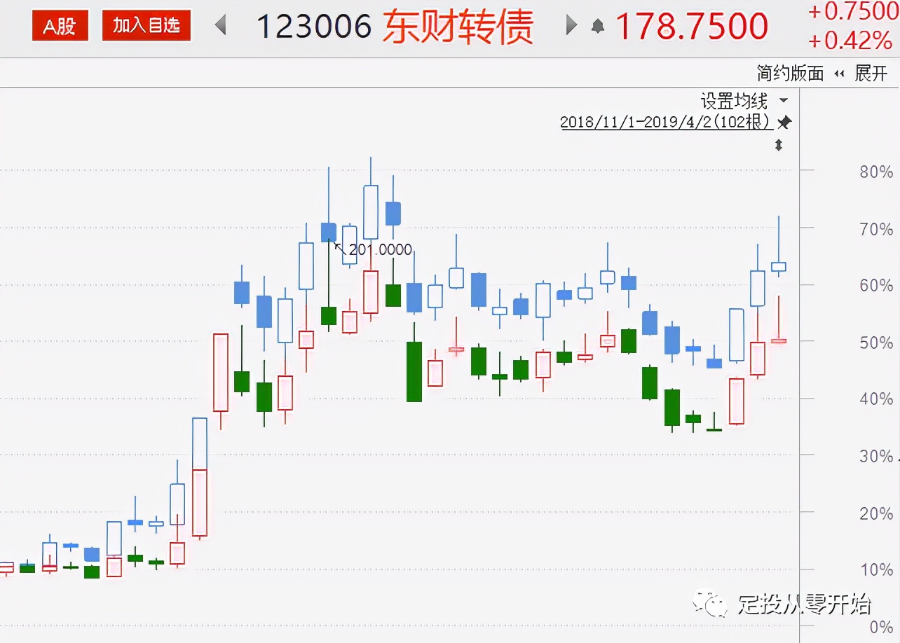 可转债在哪里申购(定投君说基金丨可转债申购攻略 2022.3.3更新)