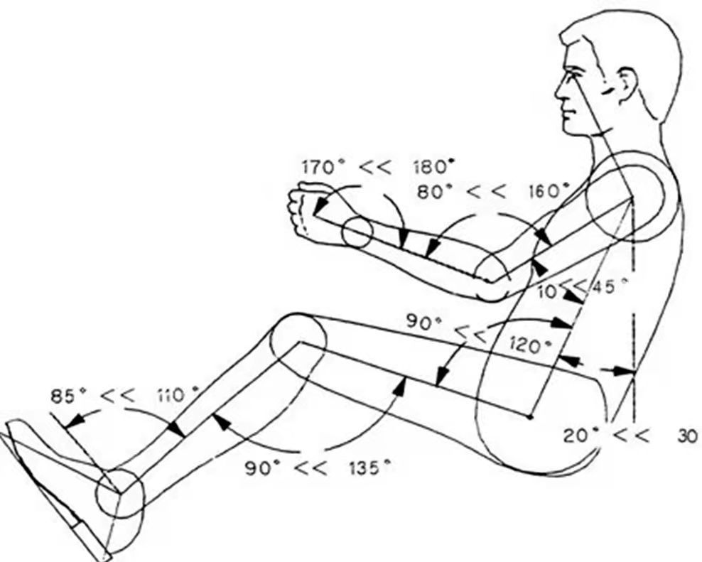 坐姿不一样,舒适性方面也有所差别,汽车座椅是人体工程学的重要应用
