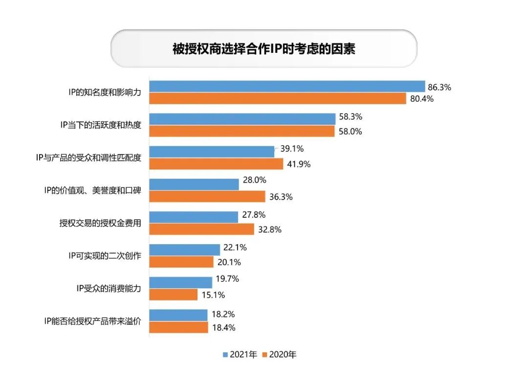 年零售额1374亿元，动漫IP占比28%，中国品牌授权行业有这些特征